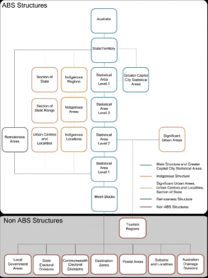 ABS and Non ABS structure flowchart.