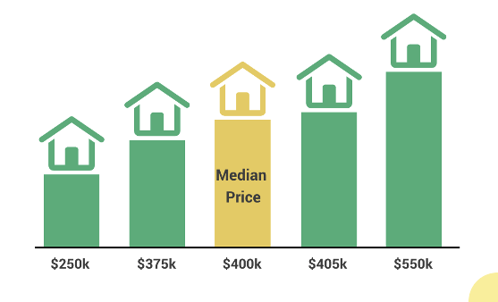 Image for the article - Why You Don’t Need to Buy Below the Median