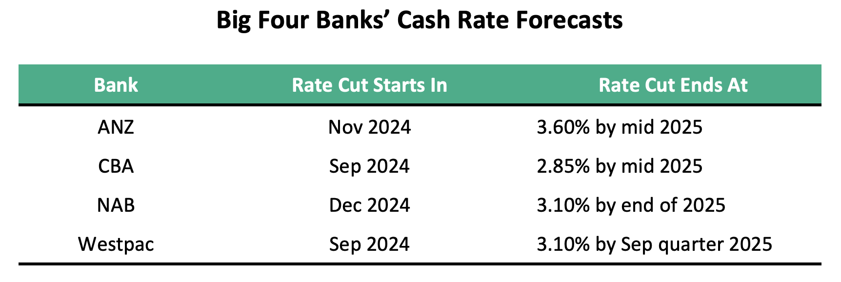 Image of Big 4 banks cash rate forecasts