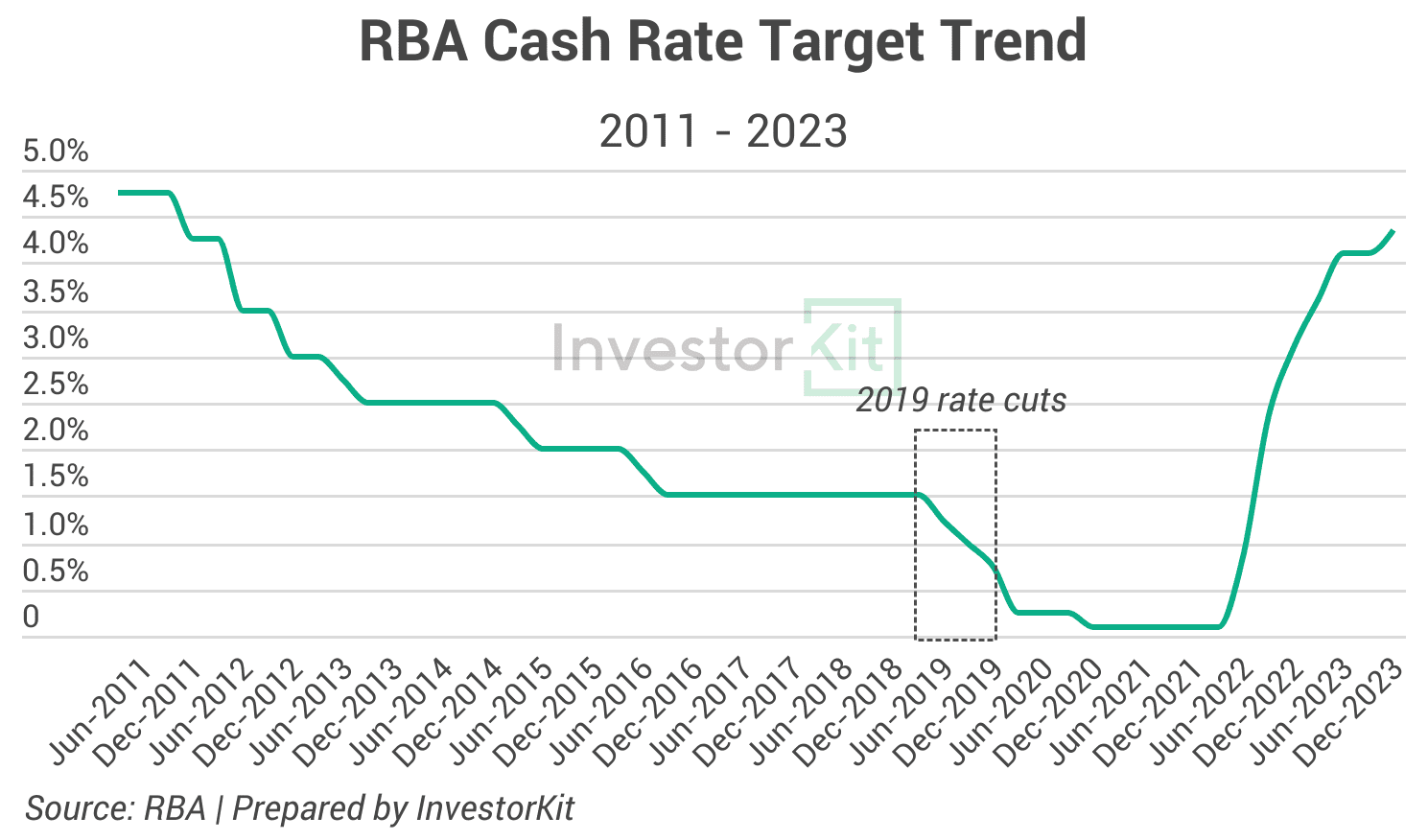 Image of Cash rate trend