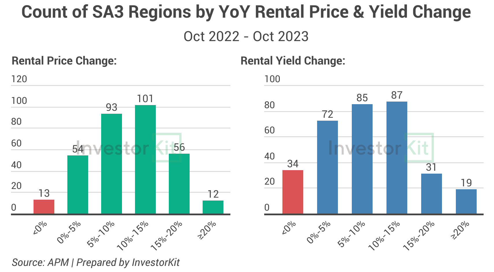 Image of Rental and yield change