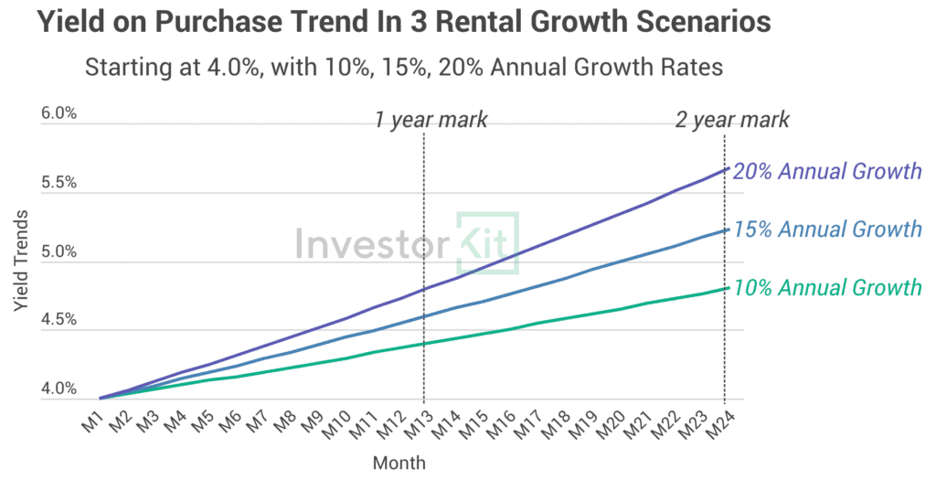 Image of Yield on purchase