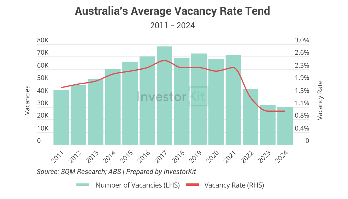 Image of Australias average vacancy rate