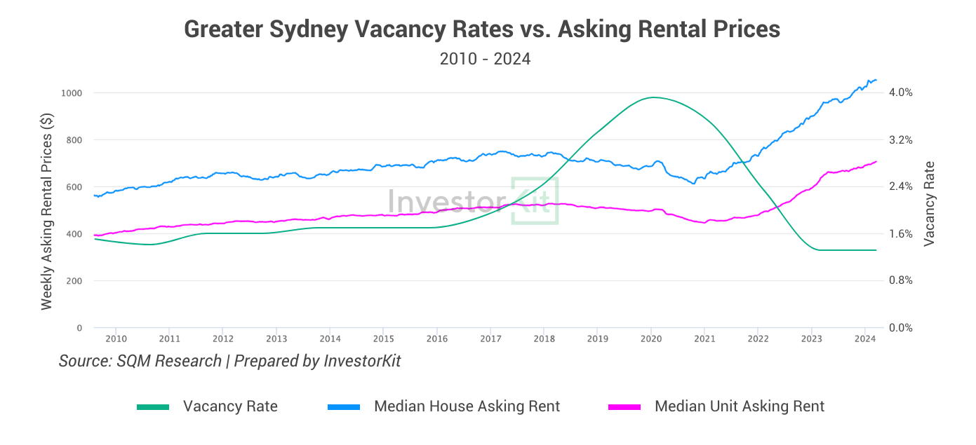 Image of Greater Sydney vacancy rates 1