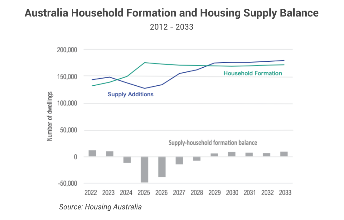 Image of Household formation vs supply