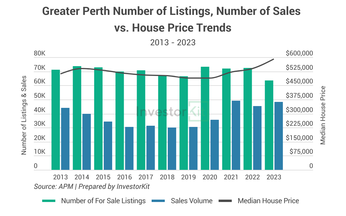 Image of Perth 10y trend