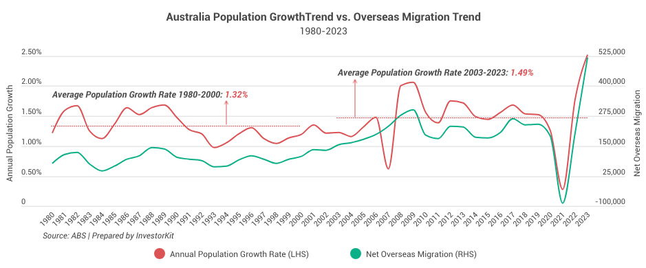 Image of Population and overseas migration