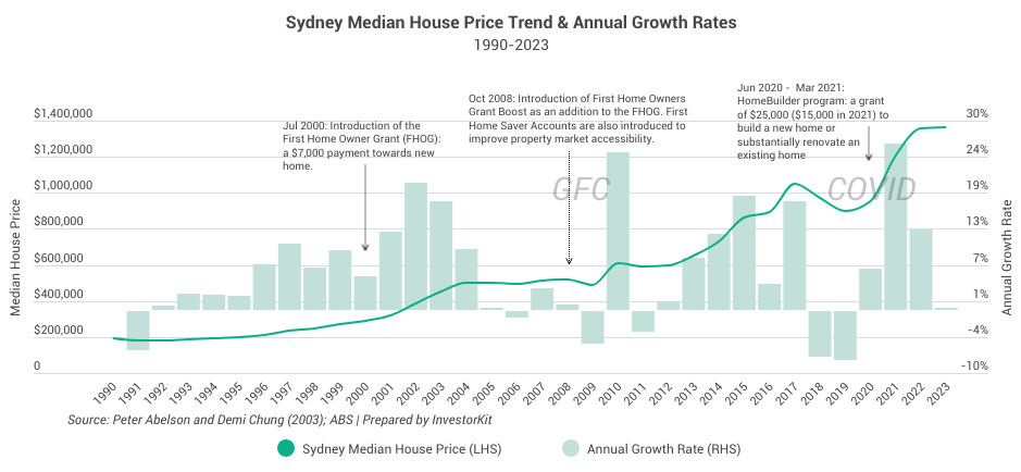 Image of Sydney price trend