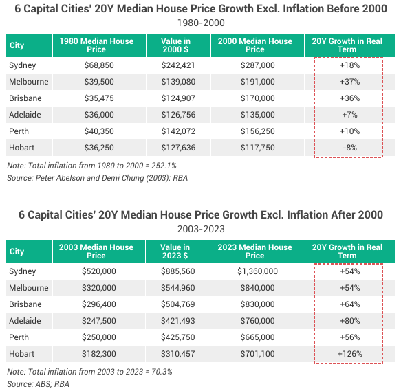 Image of Tables 1 price trends