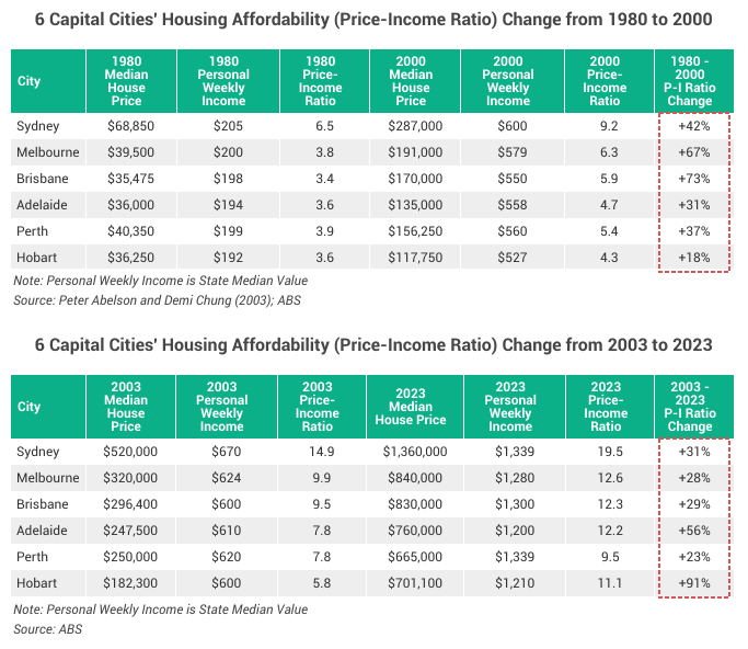 Image of Tables 2 affordability trends