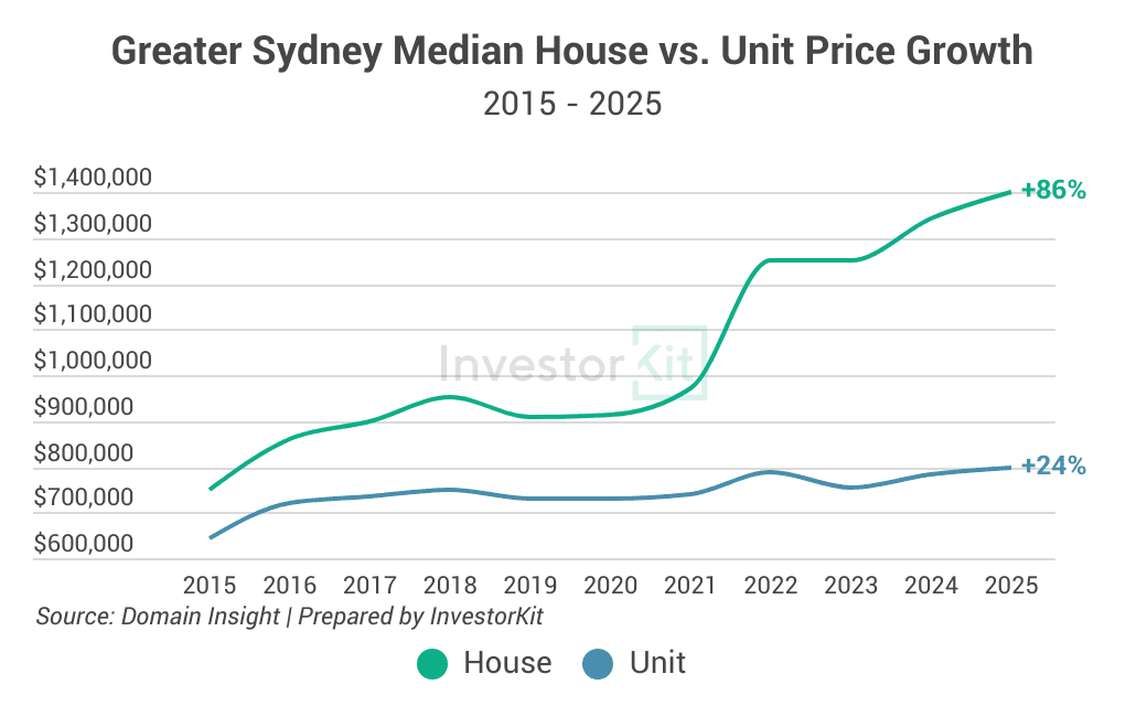 What is Rentvesting and Is It A Good Idea? 2 Greater Sydney Median House vs. Unit Price Growth 2015 - 2025