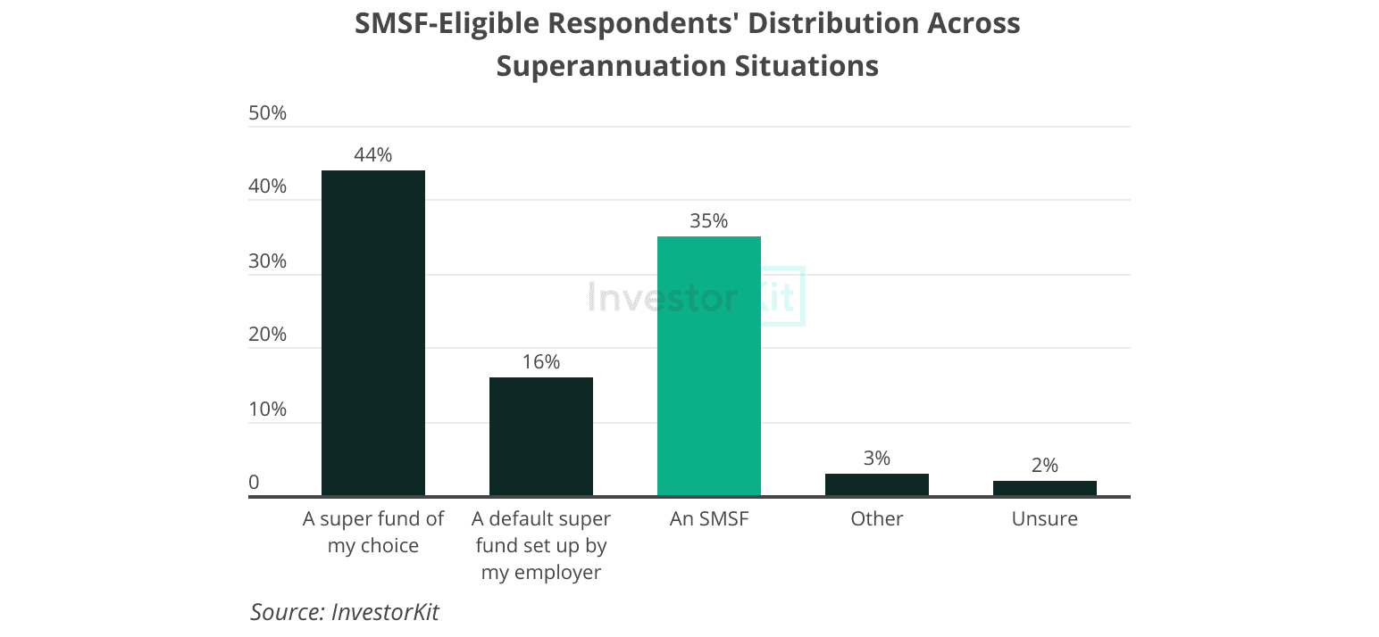 3 Numbers about SMSF Property Investing That May Surprise You 2 SMSF-Eligible Respondents' Distribution Across Superannuation Situations
