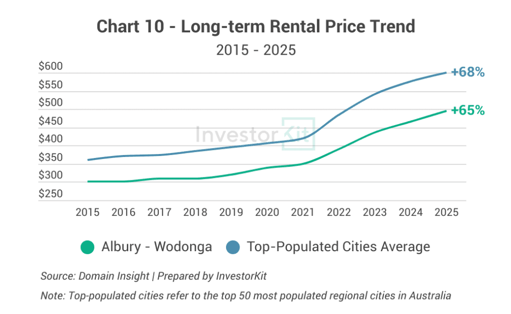 Market Pressure Review: Albury - Wodonga in 10 Charts 10 Albury - Wodonga Long-term Rental Price Trend