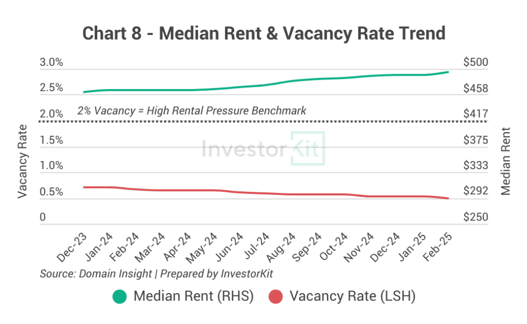 Market Pressure Review: Albury - Wodonga in 10 Charts 8 Albury - Wodonga Median Rent & Vacancy Rate Trend