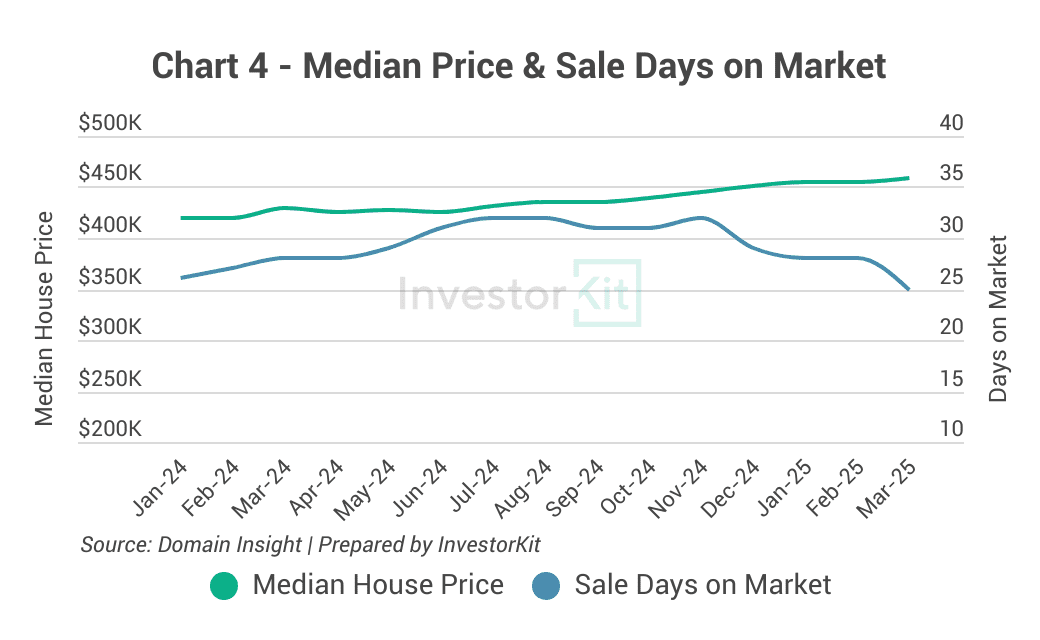 Market Pressure Review: Mildura in 10 Charts 4 Chart 4 - Median Price and Days on Market