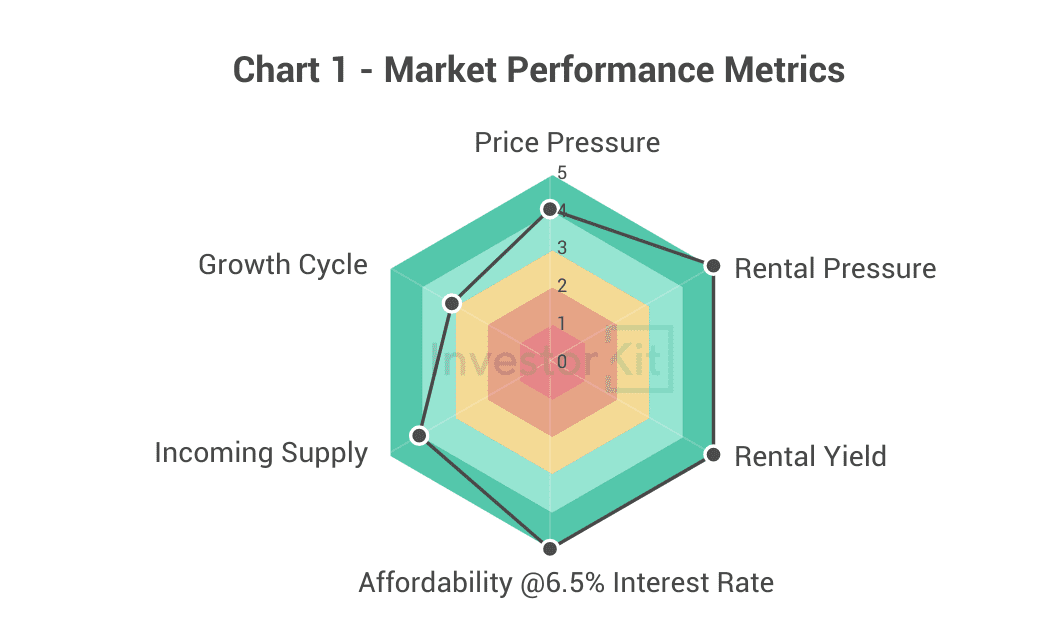 Market Pressure Review: Mildura in 10 Charts 1 Chart 1 - Mildura overall performance