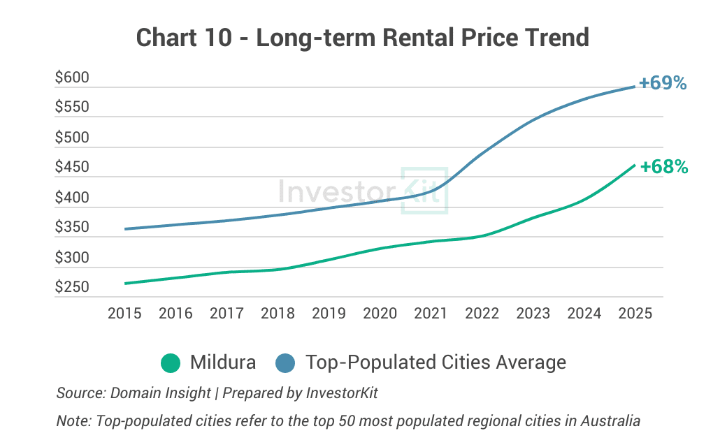 Market Pressure Review: Mildura in 10 Charts 10 Chart 10 - Long-term Rental Price Trend