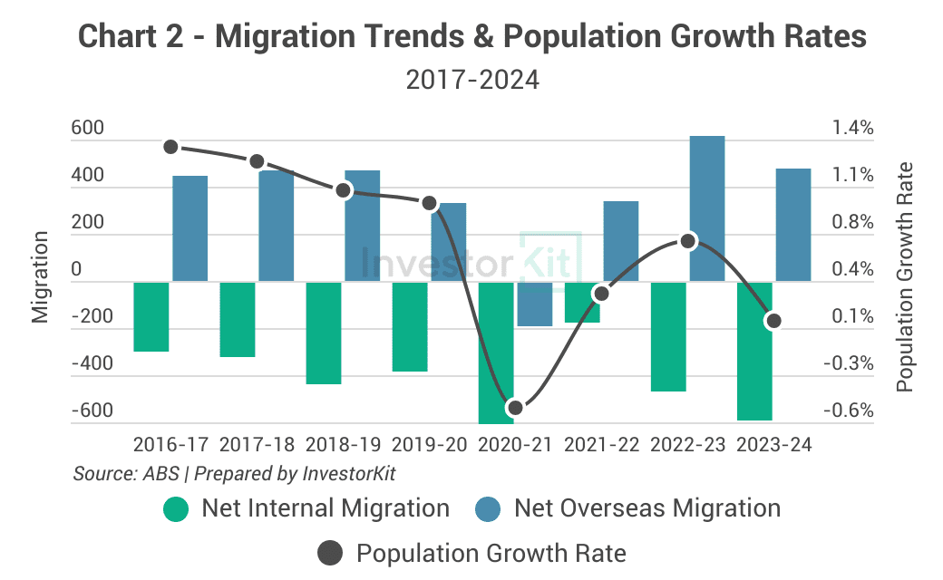 Market Pressure Review: Mildura in 10 Charts 2 Chart 2 - Mildura population and migration trends