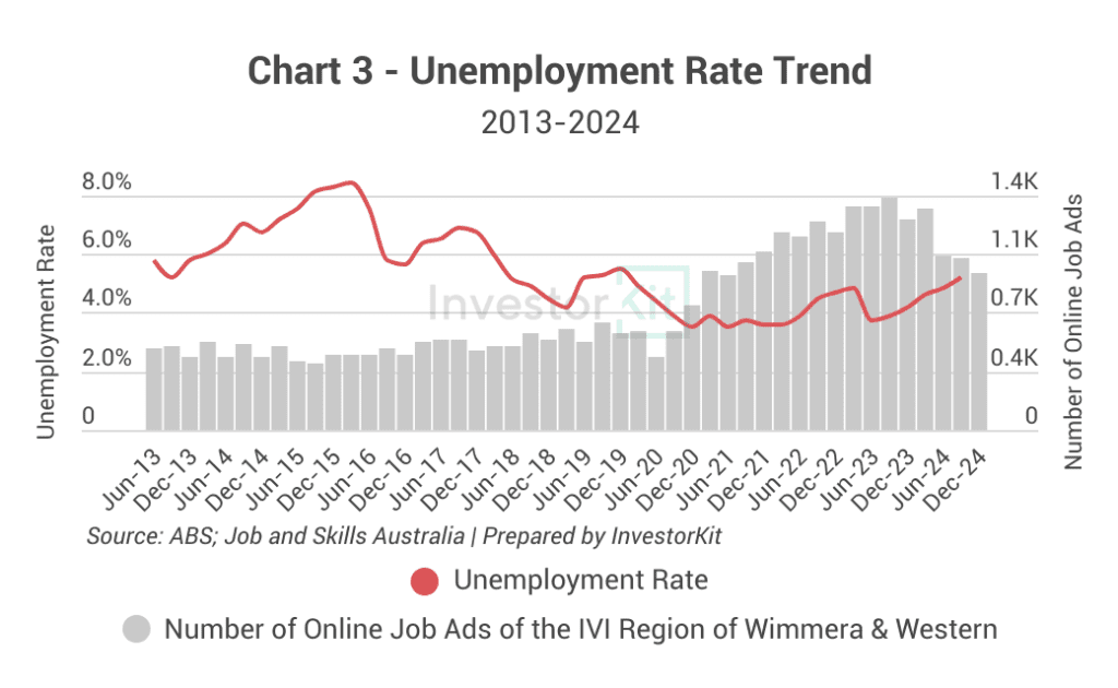 Market Pressure Review: Mildura in 10 Charts 3 Chart 3 - Unemployment Rate Trend