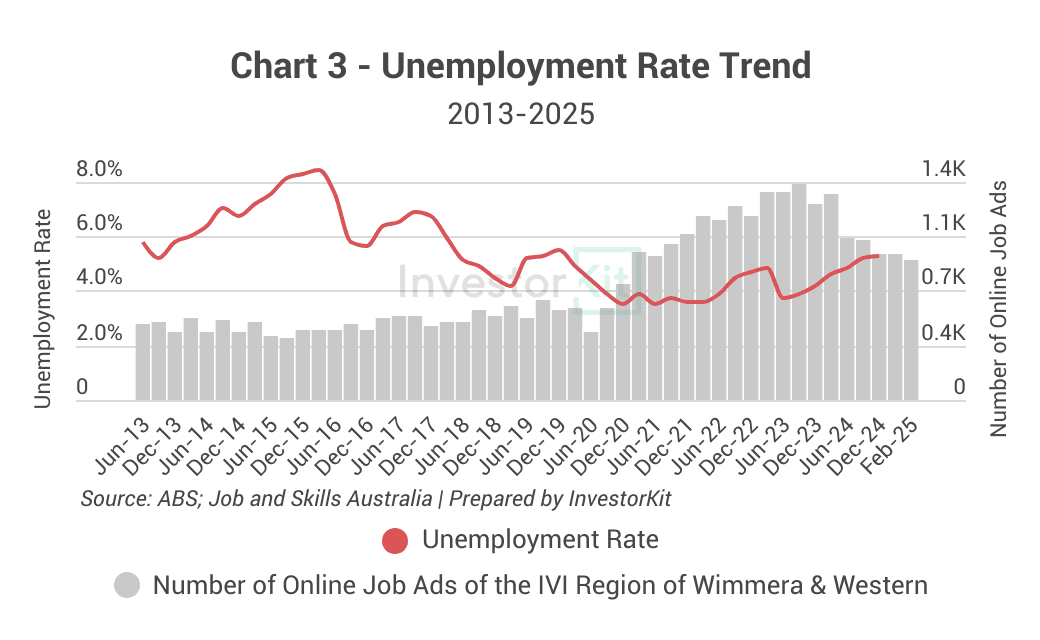 Market Pressure Review: Mildura in 10 Charts 3 Chart 3 - Unemployment Rate Trend