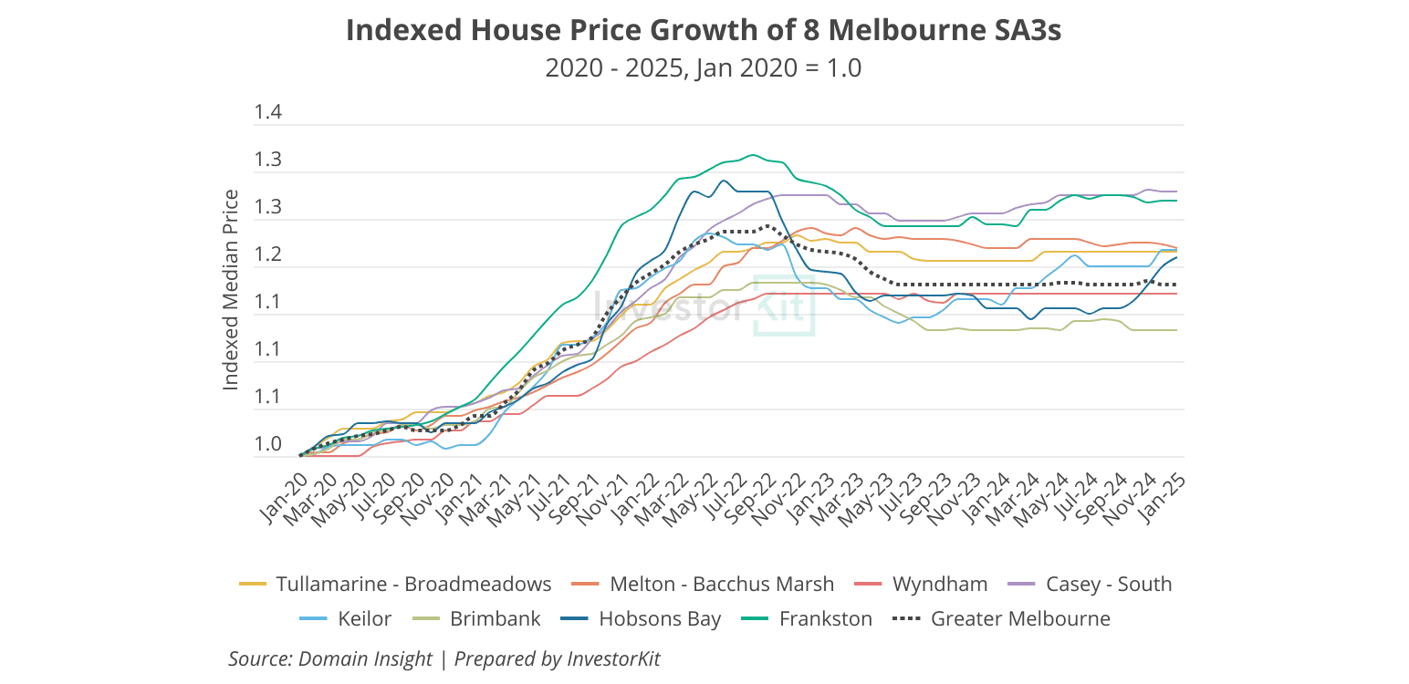 Does High House-Building Activity Affect Value Growth? - A Melbourne Deep Dive 4 8 Melbourne SA3 regions' last 5y house price growth trajectories