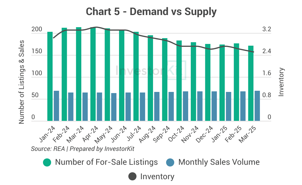 Market Pressure Review: Mildura in 10 Charts 5 Chart 5 - Demand vs Supply