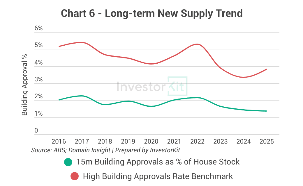 Market Pressure Review: Mildura in 10 Charts 6 Chart 6 - Long-term New Supply Trend