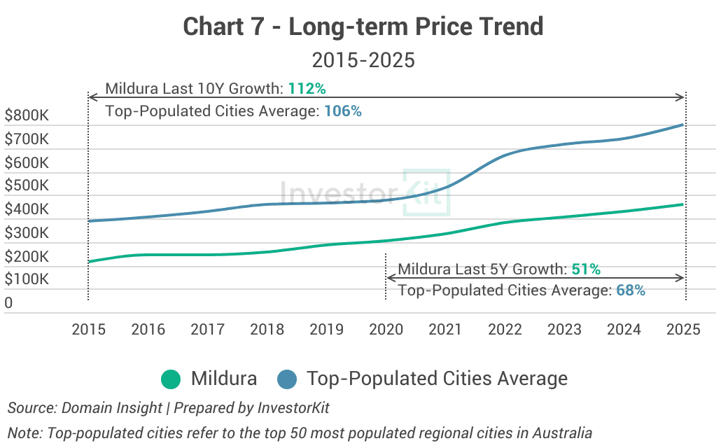 Market Pressure Review: Mildura in 10 Charts 7 Chart 7 - Long-term Price Trend