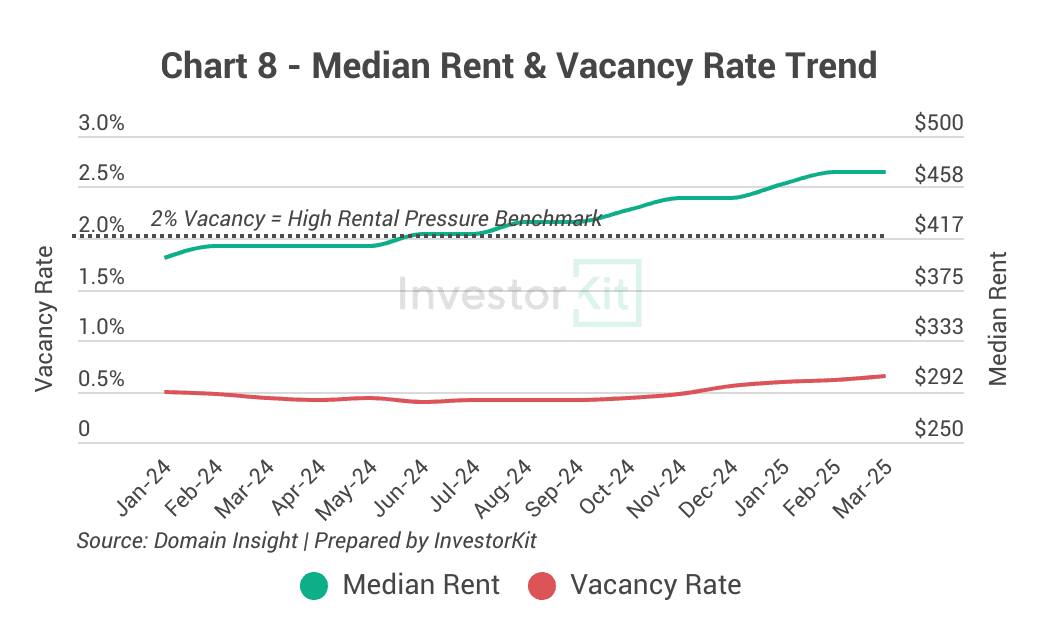 Market Pressure Review: Mildura in 10 Charts 8 Chart 8 - Median Rent & Vacancy rate trend