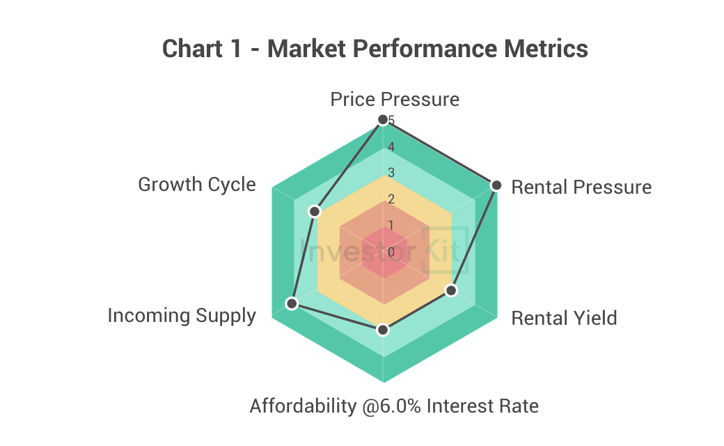 Market Pressure Review: Toowoomba Real Estate in 10 Charts 1 Toowoomba's property market performance overview