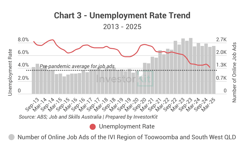 Market Pressure Review: Toowoomba Real Estate in 10 Charts 3 Toowoomba's Unemployment rate trend