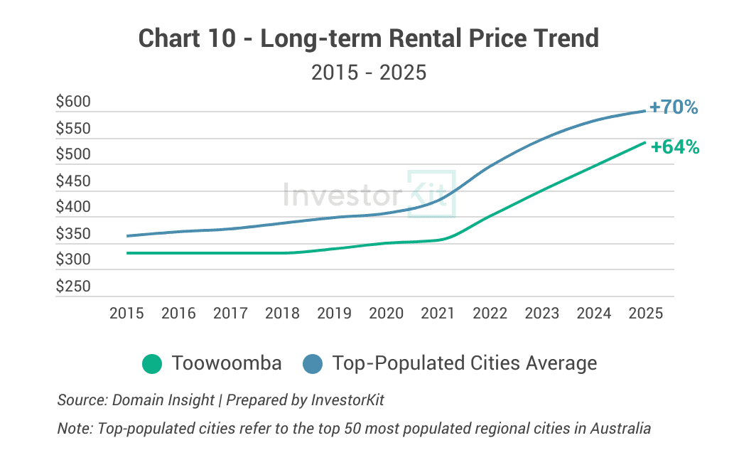 Market Pressure Review: Toowoomba Real Estate in 10 Charts 10 Toowoomba's long-term rental price trend