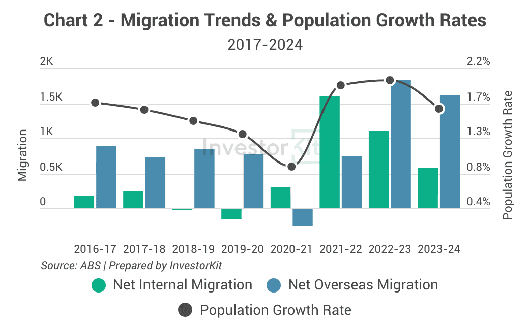 Market Pressure Review: Toowoomba Real Estate in 10 Charts 2 a graph of Toowoomba's population growth and migration