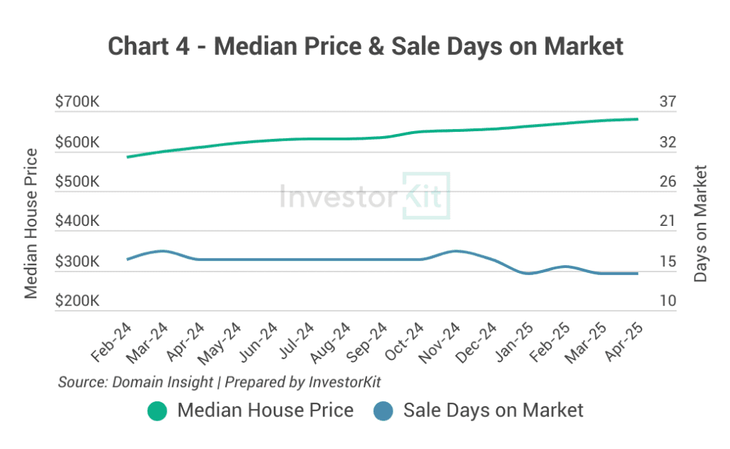 Market Pressure Review: Toowoomba Real Estate in 10 Charts 4 Toowoomba's Median Price and Sale Days on Market