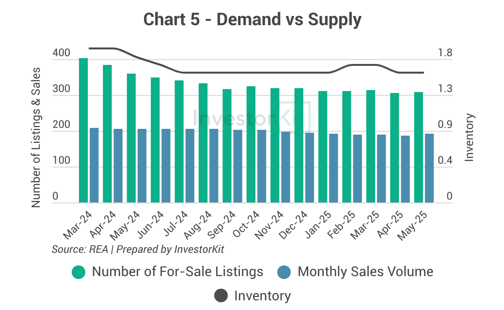 Market Pressure Review: Toowoomba Real Estate in 10 Charts 5 Toowoomba's Demand and Supply