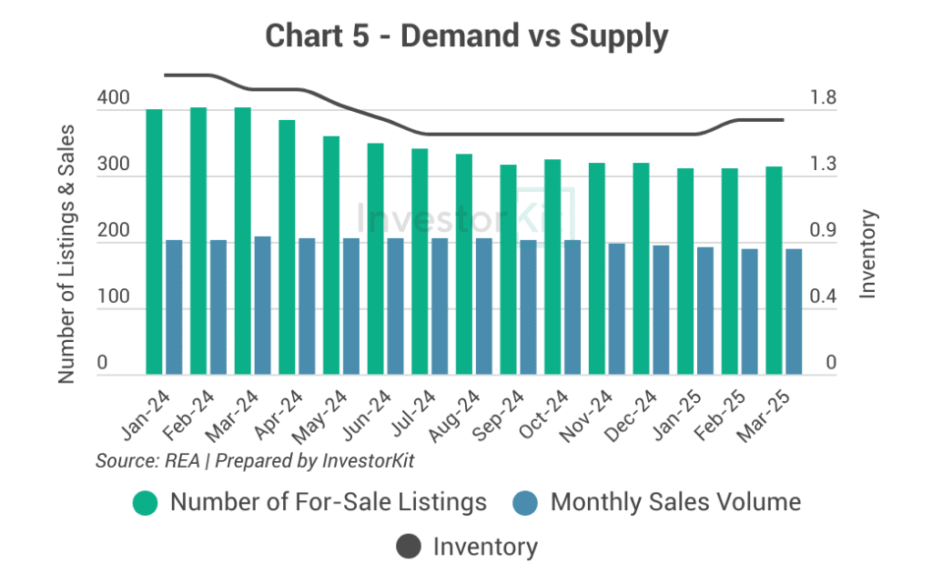 Market Pressure Review: Toowoomba Real Estate in 10 Charts 5 Chart 5