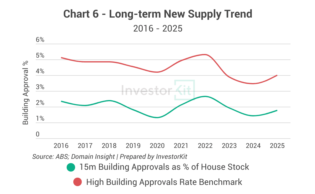 Market Pressure Review: Toowoomba Real Estate in 10 Charts 6 Toowoomba's long-term new supply trend