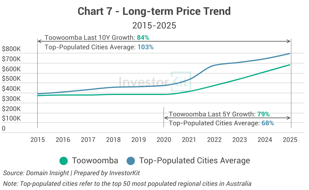 Market Pressure Review: Toowoomba Real Estate in 10 Charts 7 Toowoomba's Long-term Price Trend