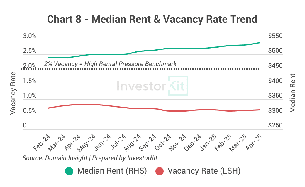 Market Pressure Review: Toowoomba Real Estate in 10 Charts 8 Toowoomba's median rent and vacancy rate trends