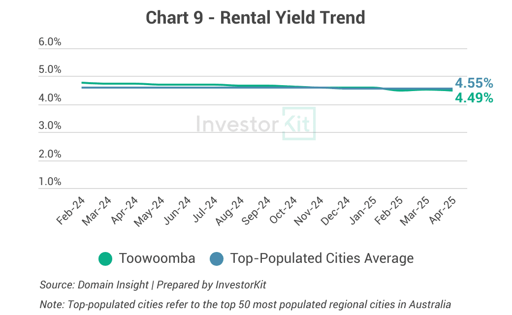 Market Pressure Review: Toowoomba Real Estate in 10 Charts 9 Toowoomba's rental yield trend