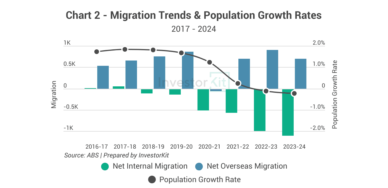 Launceston migration and population growth trends