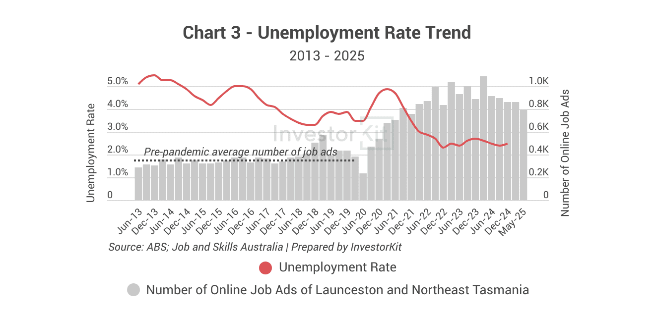 Launceston job market trends - unemployment rate, job ads