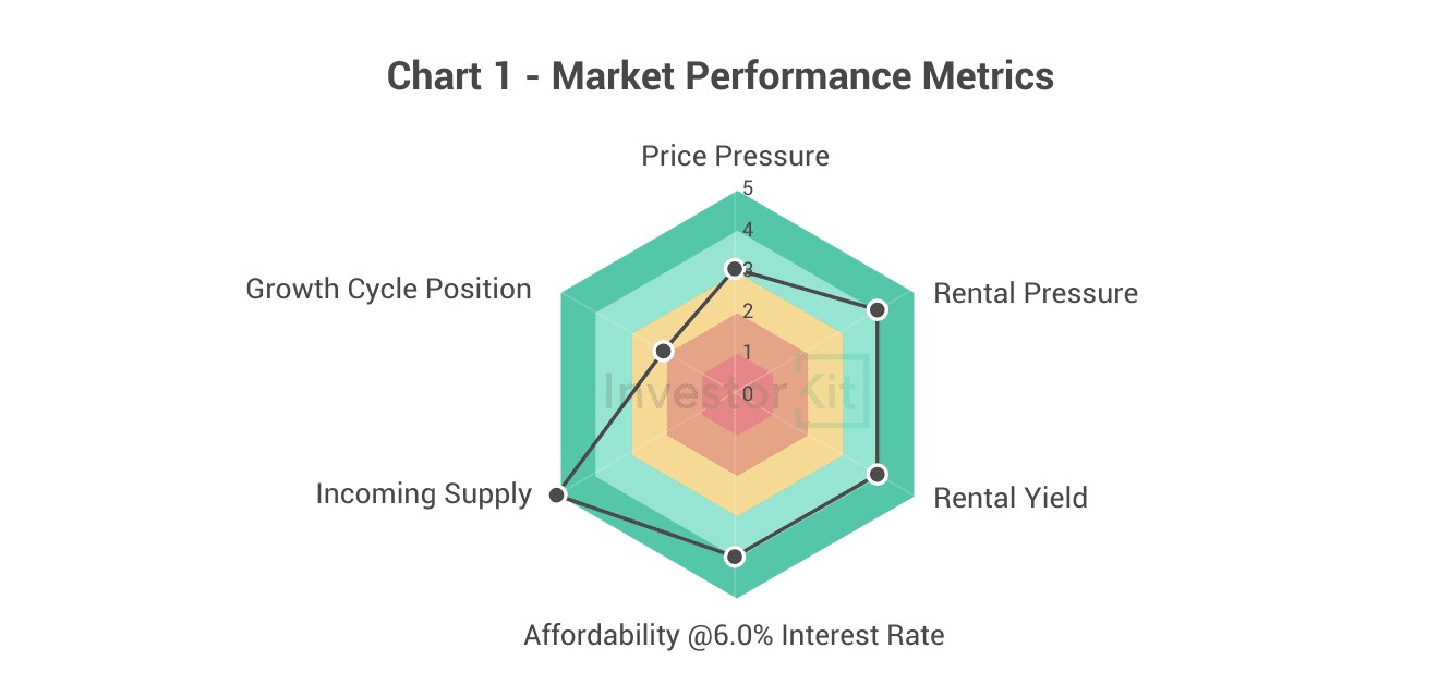 Launceston overall market performance