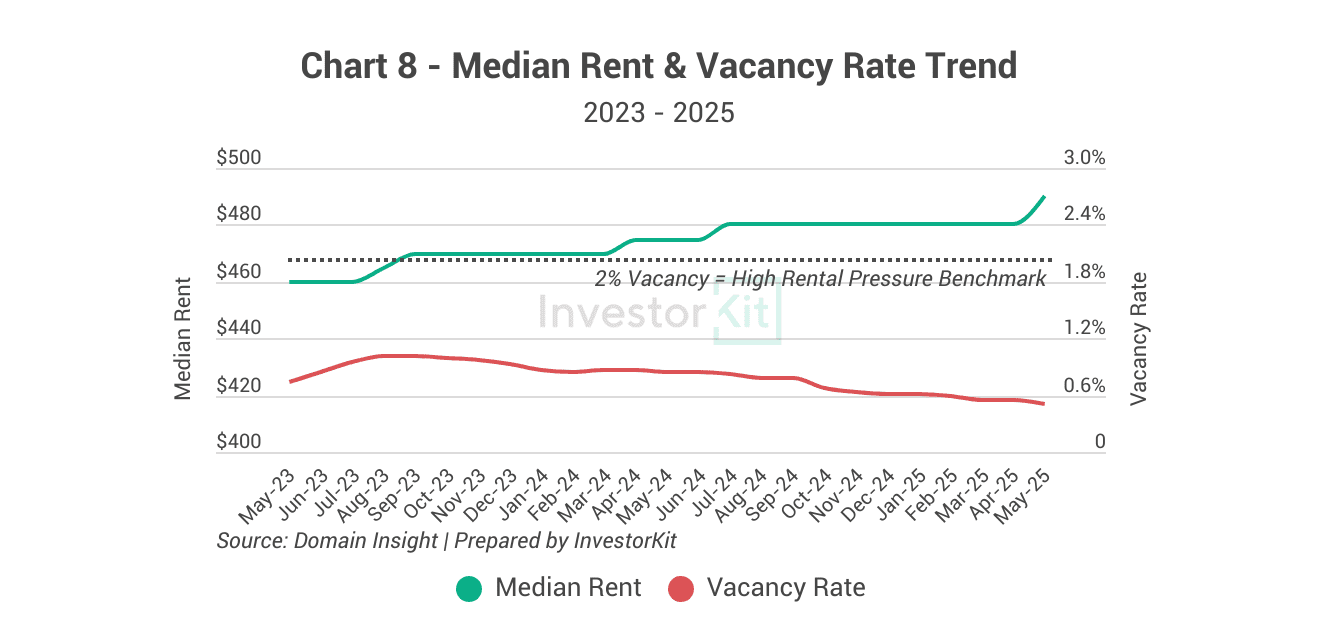 Launceston rental price and vacancy rate trends