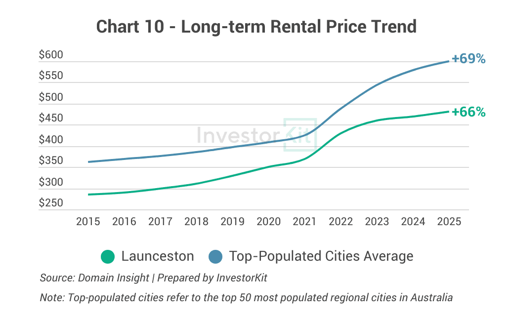 Market Pressure Review: Launceston Real Estate in 10 Charts 10 Launceston 10y rental growth