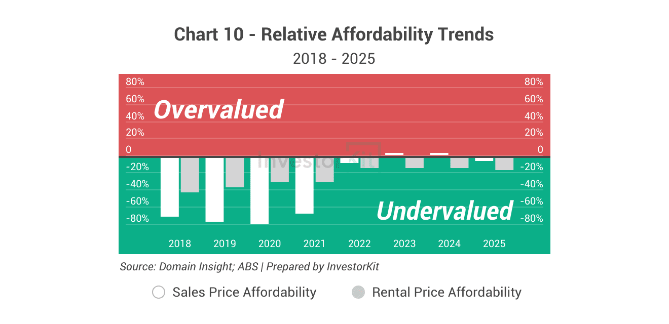Launceston overvalued, undervalued