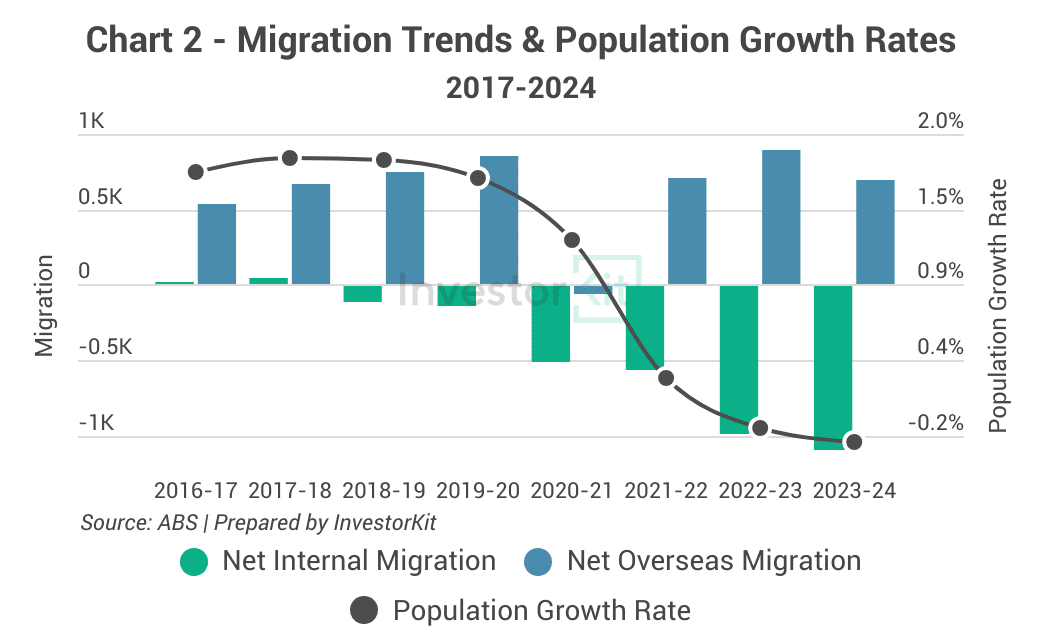 Market Pressure Review: Launceston Real Estate in 10 Charts 2 Launceston migration and population growth trends