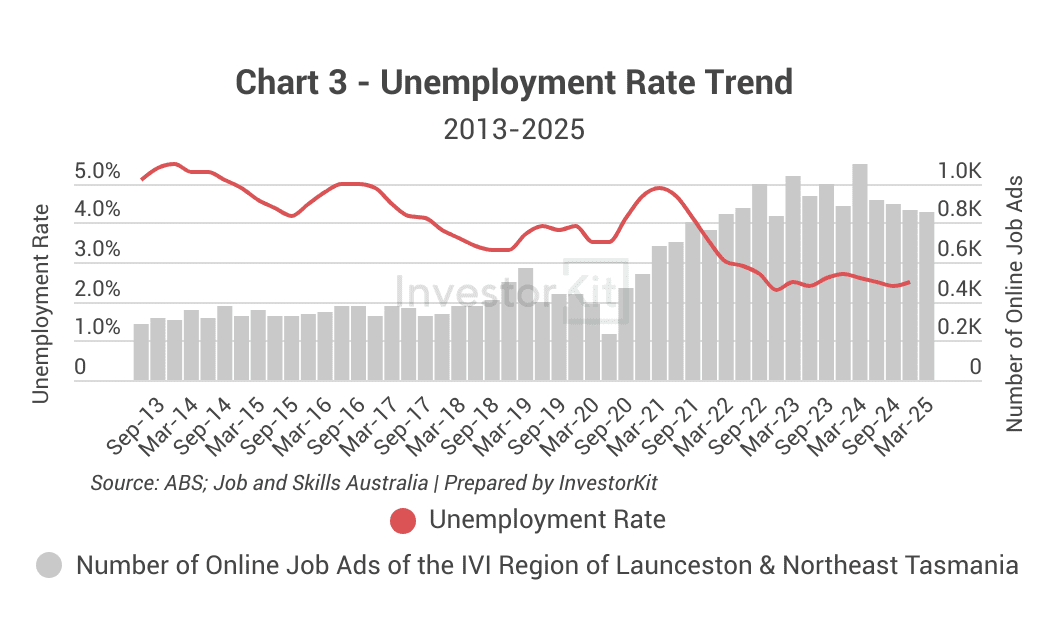 Market Pressure Review: Launceston Real Estate in 10 Charts 3 Launceston economic trends