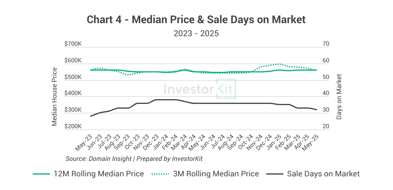 Launceston median house price and days on market trends