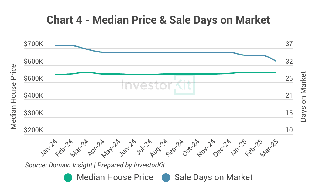 Market Pressure Review: Launceston Real Estate in 10 Charts 4 Launceston median house price and days on market trends